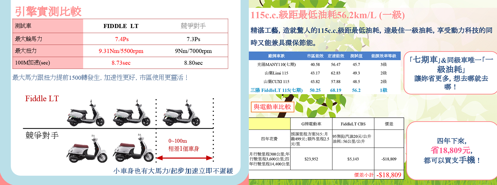 Fiddle LT擁有7.4PS最大馬力與9.31Nm的最大扭力，50.25市區油耗更是同級劇中最佳表現